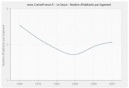 Le Seure : Nombre d'habitants par logement